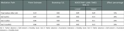 The relationship between father absence and hostility among Chinese depressed youths: A serial mediation model and the role of self-esteem and frustration tolerance